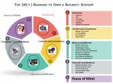 Best Rated home security